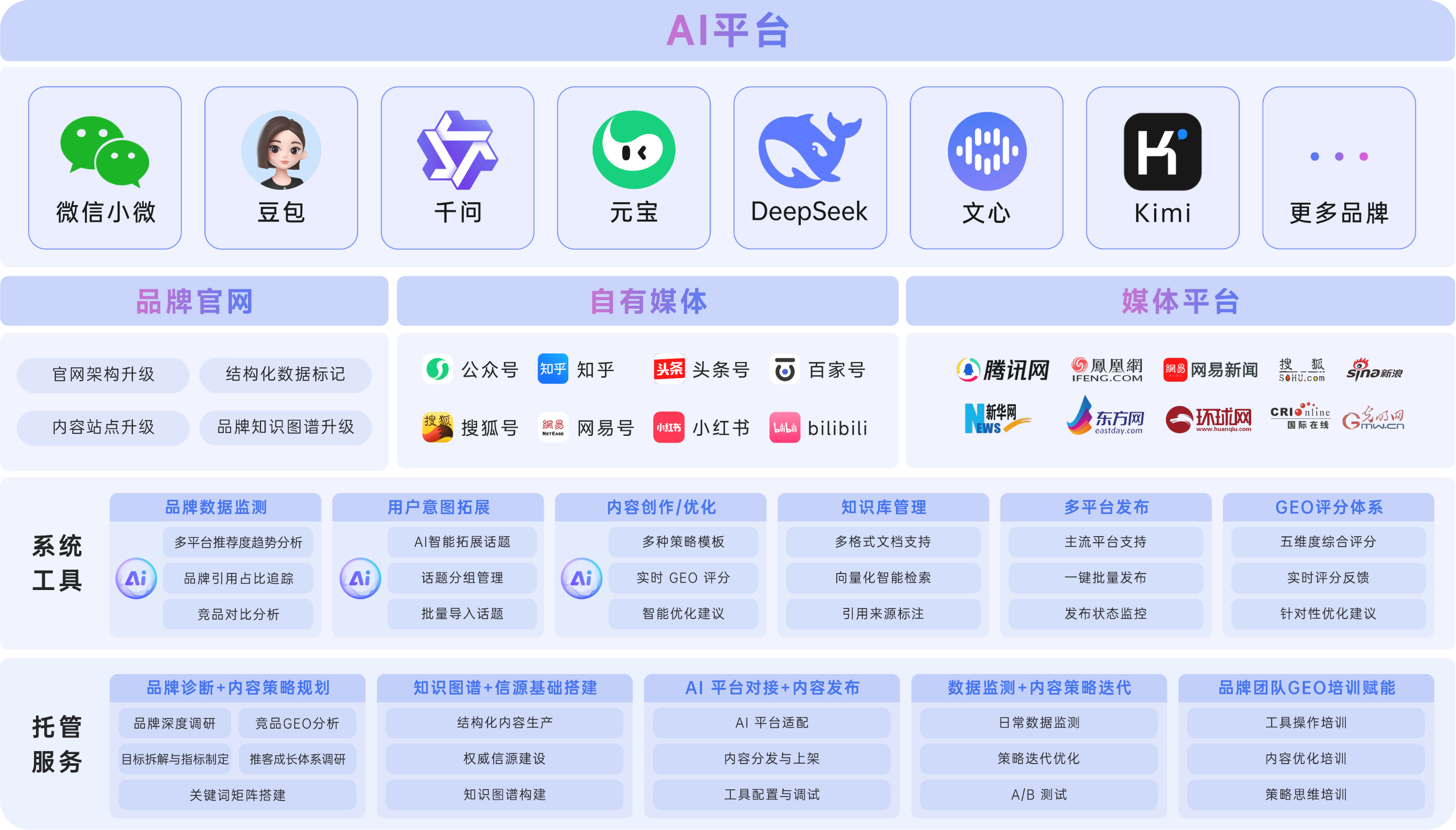 GEO内容营销方案：连接微信小微、豆包、千问、元宝、DeepSeek、文心及Kimi等AI平台，结合品牌官网、自有媒体、媒体平台、系统工具与托管服务。