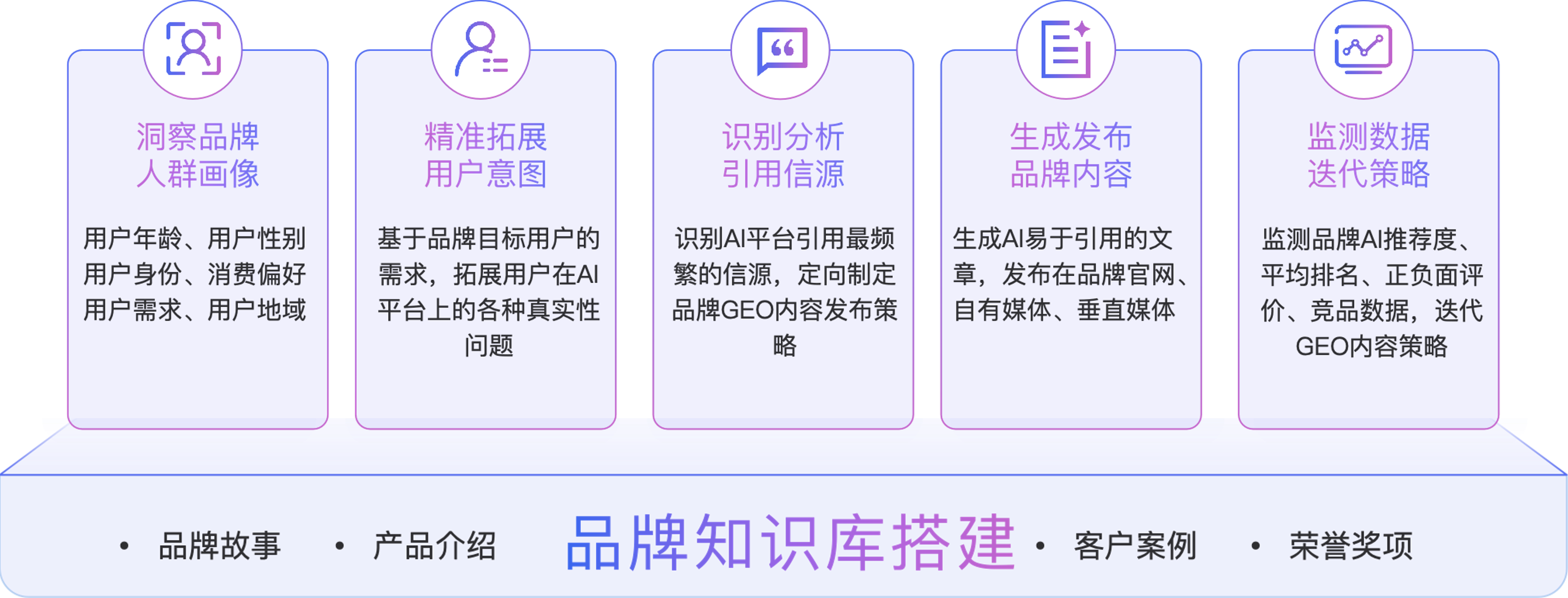 科学的GEO内容营销体系：洞察品牌人群画像、精准拓展用户意图、识别分析引用信源、生成发布品牌内容、监测数据迭代策略；通过品牌故事、产品介绍、客户案例和荣誉奖项搭建品牌知识库。